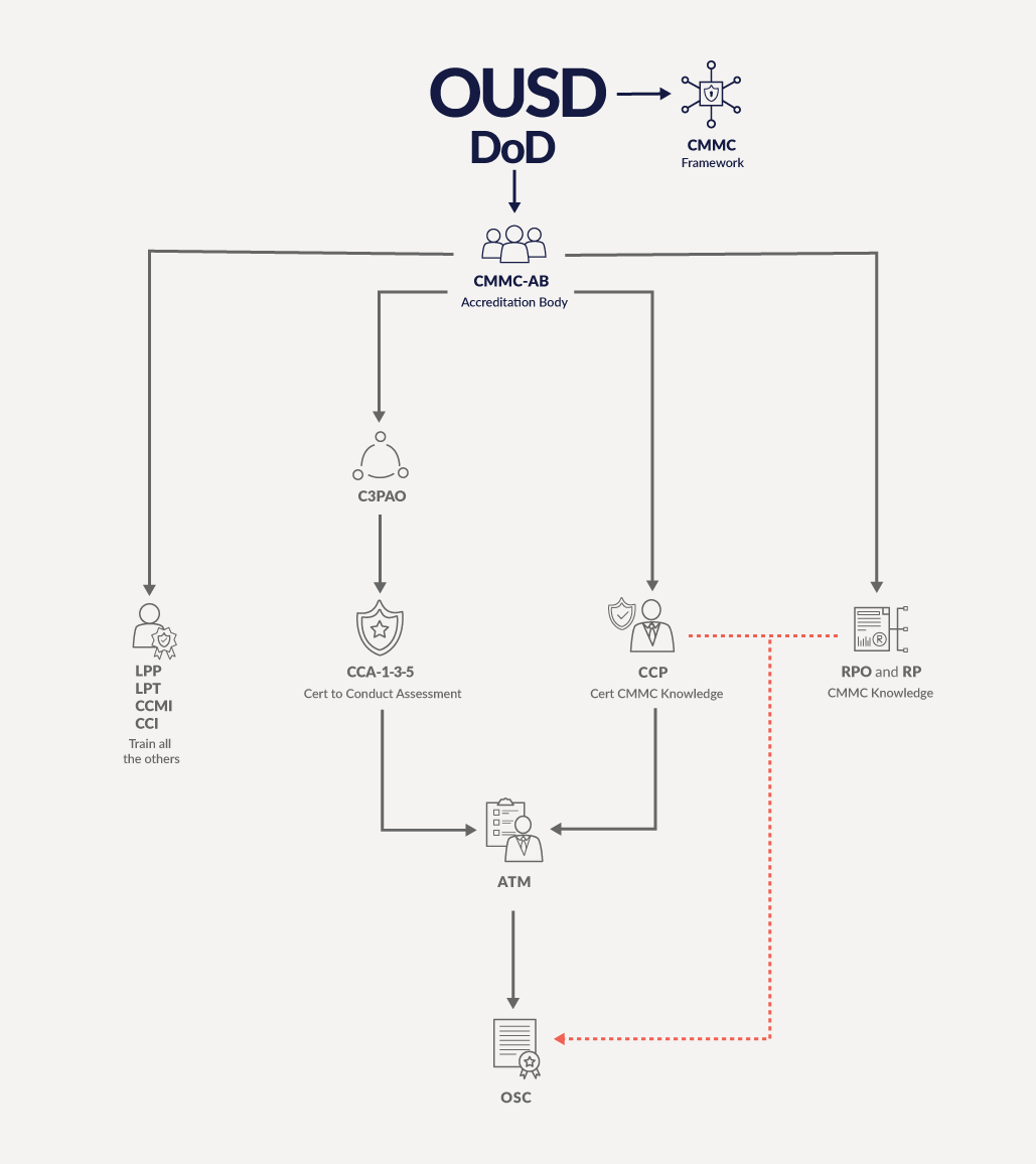 OUSD Flow Chart white version