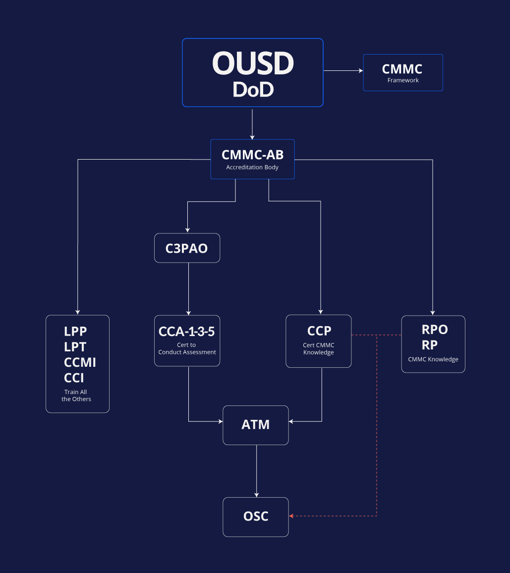 OUSD Flow Chart